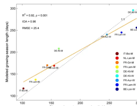 Figure 3. Comparisons of the observed and modeled (ORC-CP1; indetail see Table 3) growing-season lengths (from sowing to matu-rity) for winter wheat and maize in different sites