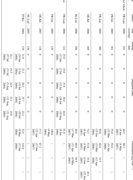 Table 2. Management information for different crop sites.