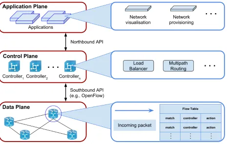 Figure (1.1) SDN Architecture: conceptual planes and communication interfaces