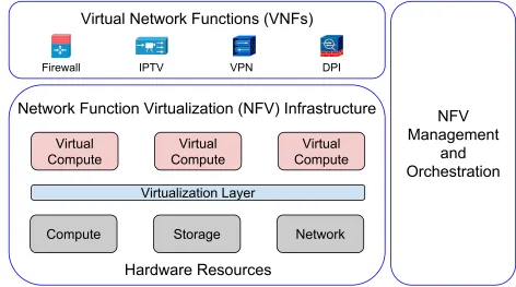 Figure (1.2) Hardware-based appliances for network services such as Firewall, Deep PacketInspection (DPI), Virtual Private Network (VPN), IPTV, to software-based NFV solutions