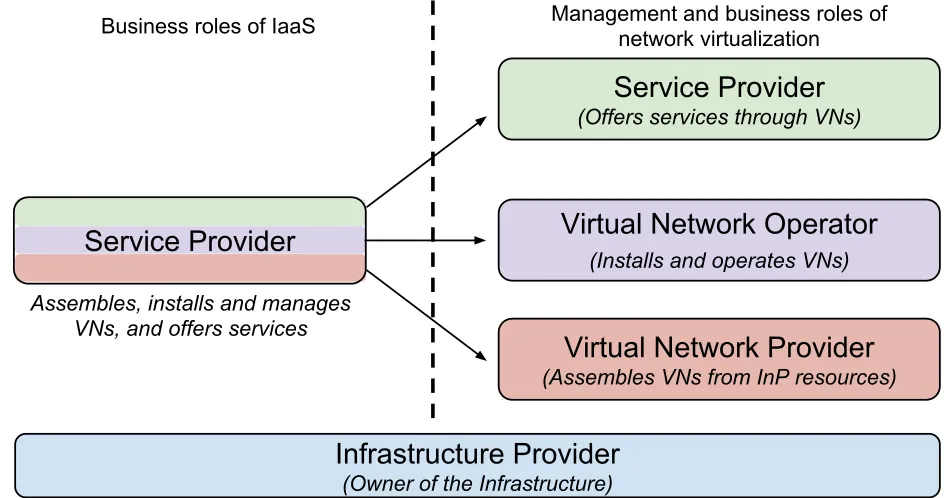 Figure (1.3) Next Generation Network Model: Network virtualization