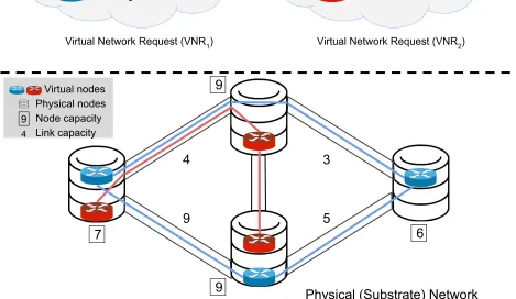 Figure (1.4) The process of Virtual Network Embedding