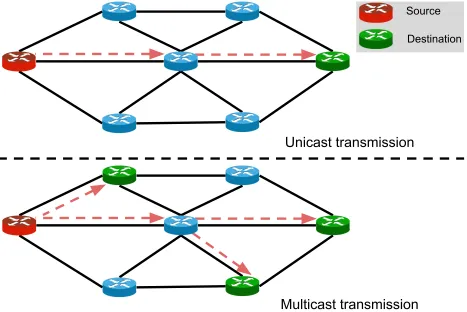 Figure (1.5) Unicast and Multicast Transmission