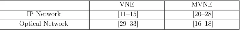 Table (2.1) Classiﬁcation of Multicast Virtual Network Embedding