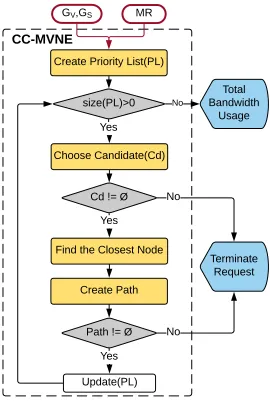 Figure (4.2) Flowchart of CC-MVNE Algorithm
