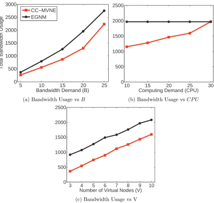 Figure (4.4) Performance results of bandwidth usage while varying B, CPU and V