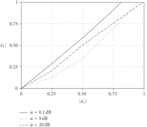 Figure 11: Nonlinearity given by (γ16), employed for natural images deblurring and parameterized with respect to the parameter α for = 0.5.