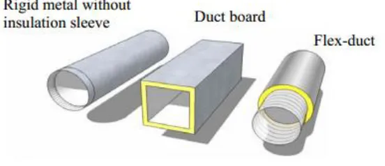 Figure 2.1: Types of air duct [3] 
