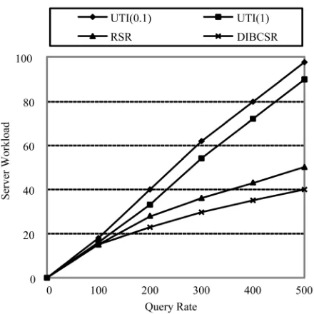 Figure 12. Comparison of server workload.