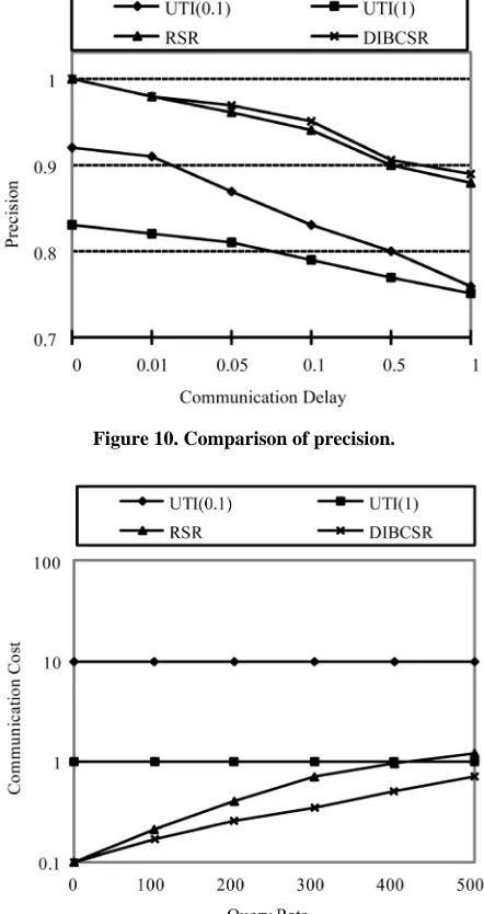 Figure 10. Comparison of precision. 