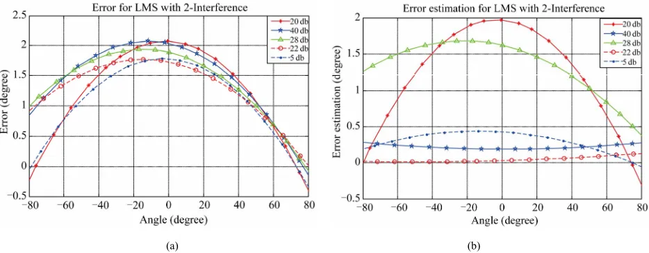 Figure 5. Angular error of LMS-based beamformers in a noisy channel. (a) Conventional; (b) Proposed on-line/off-line