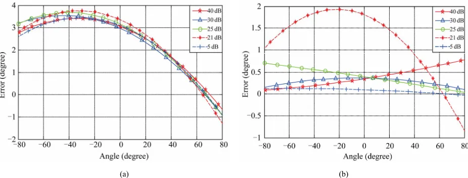 Figure 8. Angular error of CM-based beamformers in a noisy channel. (a) Conventional; (b) Proposed on-line/off-line