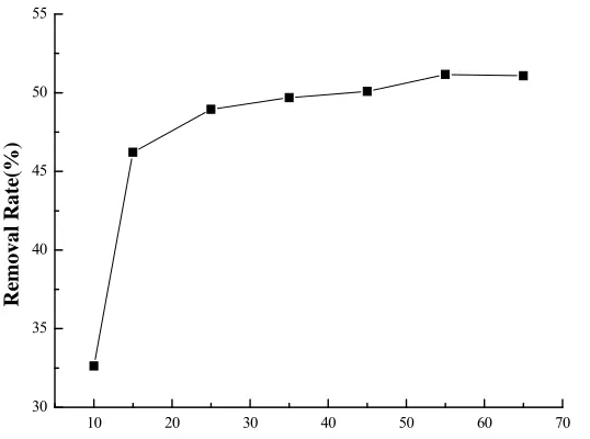 Fig. 41 Effect of temperature on the adsorption rate of Cu2+ using fly ash 