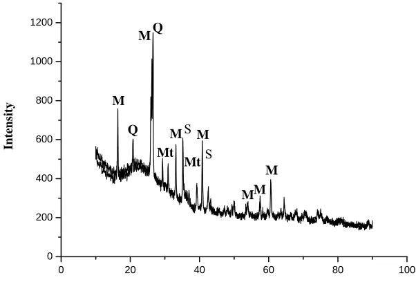 Fig. 1 X-ray diffraction pattern of coal fly ash 