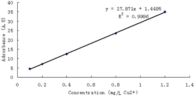 Fig. 2 Particle size distribution of fly ash 