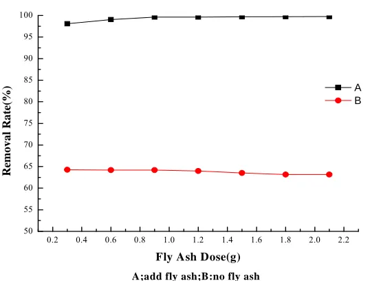 Fig. 6 Effect of Fly Ash dosage on the removal rate with Fly Ash and without Fly Ash 