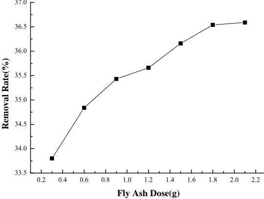 Fig. 7 Effect of fly ash dosage on the adsorption rate with fly ash 
