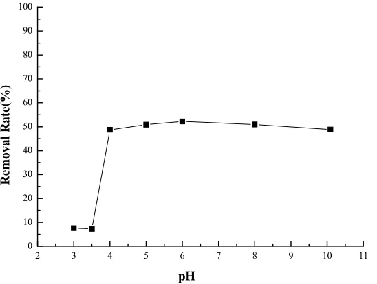 Fig. 9 Effect of pH on the adsorption rate of Cu2+ with fly ash 