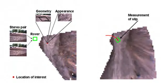 Figure 2.1: Main idea: Learning of slip output from visual information. The rover col- col-lects visual information (appearance and geometry) about a future location of interest in the forward-looking map from its stereo pair images (left)