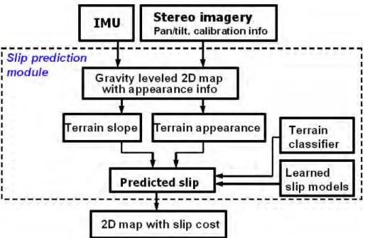 Figure 2.7: Slip prediction algorithm framework.