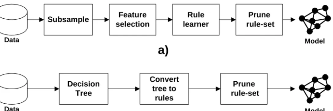 Figure 6: Two Plans for producing a comprehensible classifier 