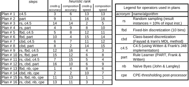 Table 1 shows on the left the list of 16 valid process plans IDEA created for this problem; on the right is  a legend describing the 7 operators used