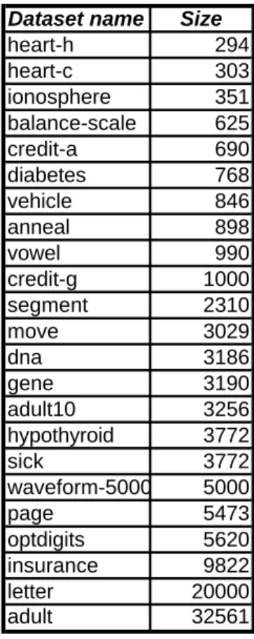 Table 2: Data set names and sizes 