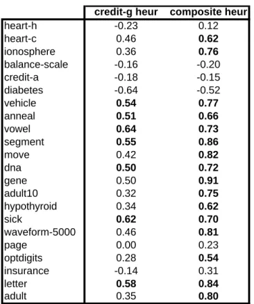 Table 5: Spearman ranks for heuristic ranking for accuracy 