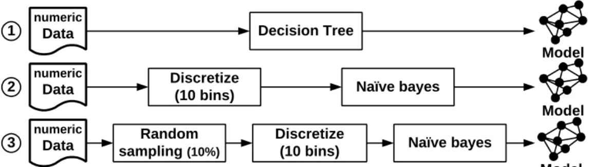Figure 2:  Three valid DM processes 