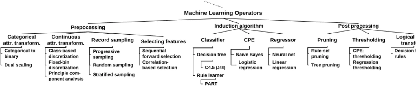 Figure 5: The Data-mining Ontology (partial view) 
