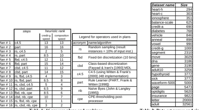 Table 1: 16 process plans and rankings  Table 2: Data set names and sizes 