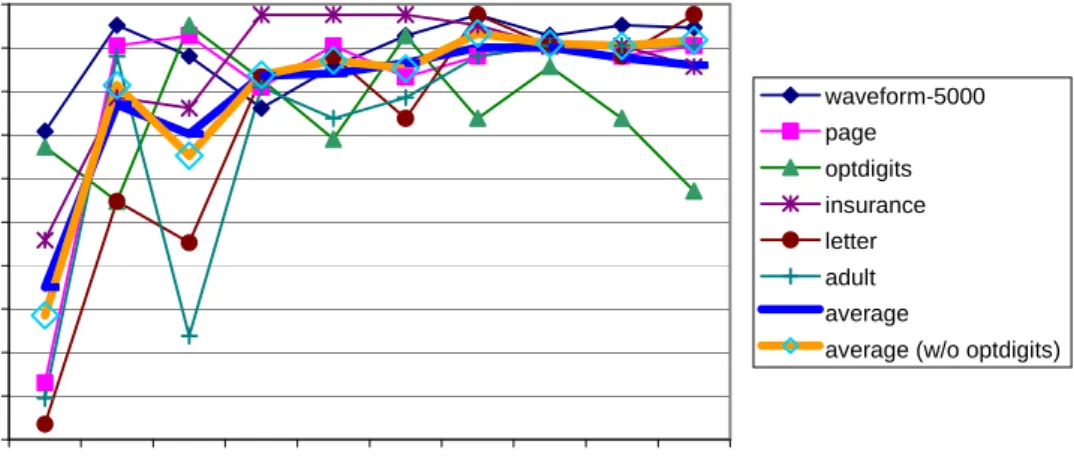 Figure 6: Rank correlations and sample size 