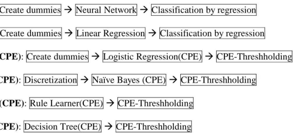 Figure 7: DM processes generated for cost-sensitive classification 
