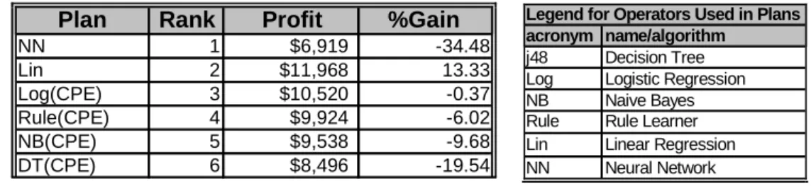 Table 6 shows the ranking of these processes by estimated profit, the actual profit calculated on  the  test  set,  and  the  resulting  percentage  gain  over  the  default  strategy  of  mailing  to  everyone