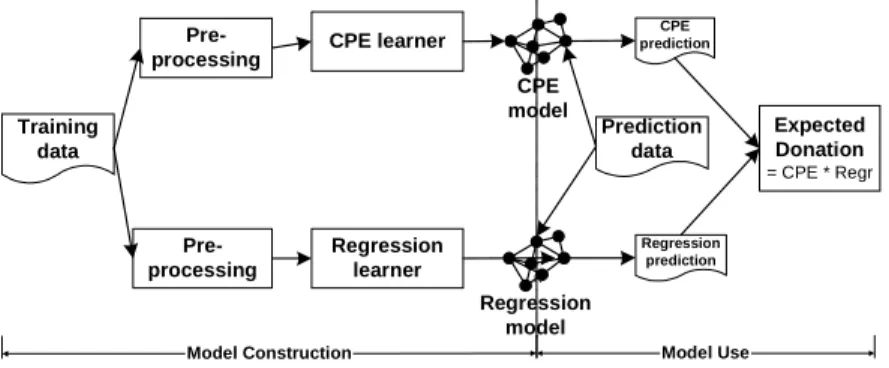 Figure 8:  Target Marketing Process 