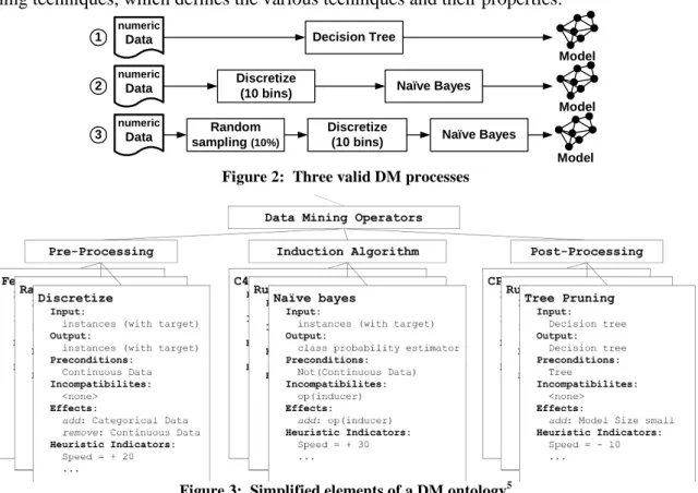 Figure 2:  Three valid DM processes 