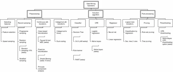 Figure 5: The data-mining ontology  