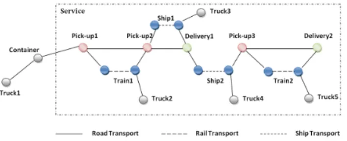 Figure 1: Example of multi-modal transportation graph.
