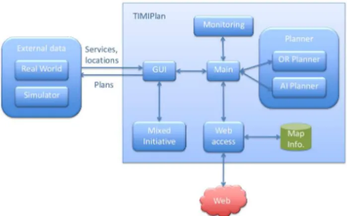 Figure 2: TIMIPLAN architecture.