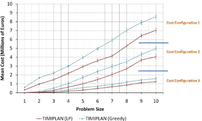 Figure 5: Mean time (in seconds) spent by the replanning process for a different number of damaged trucks or new services.