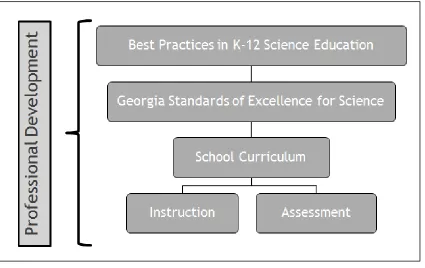 Figure 5. Levels of professional development as presented at GSAP training.  