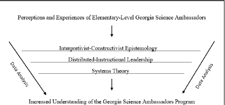 Figure 1. Funneling approach to analyze the Georgia Science Ambassadors Program. 