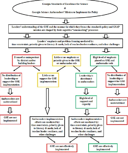 Figure 3. Systems view of leader inputs, mediating factors, and policy outcomes. 
