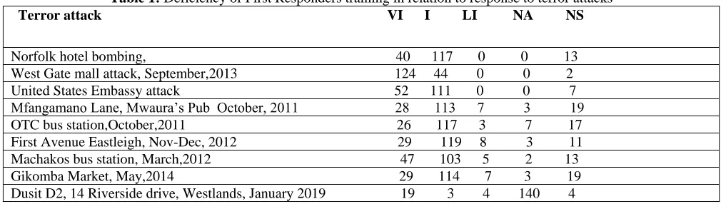Table 1: Deficiency of First Responders training in relation to response to terror attacks   Terror attack                                                                                VI      I         LI          NA         NS 