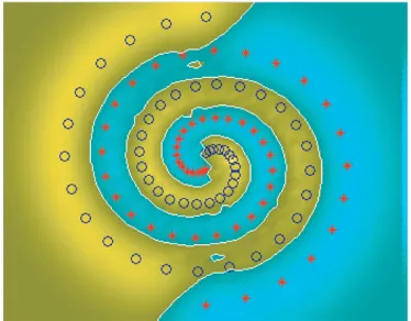 Figure 4: A two-spiral classiﬁcation problem with the two classesindicated by “⃝” and “∗.”