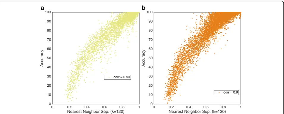 Fig. 7 Highest correlation for NNS. LDA (OVO) classification accuracy plotted against NNS for individual result