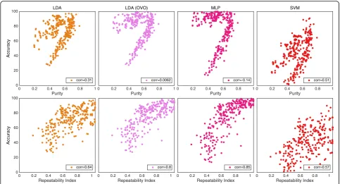 Fig. 9 Classification accuracy for the best sets corresponding to distance definitions of SI