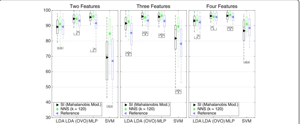 Fig. 10 Classification accuracy for the best sets corresponding to distance definitions of the SI