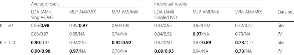 Table 4 Correlations between classification accuracy and nearest neighbor separability