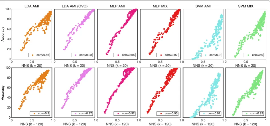 Fig. 5 The distribution of data from individual movement for NNS and all classifiers. Plot matrix where the insets shows classification accuracyplotted against NNS for the individual movements data set